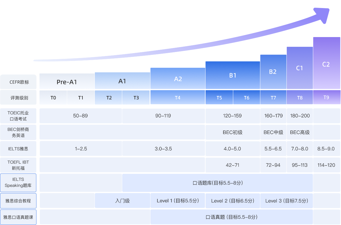 雅思课程体系与 CEFR 欧标、IELTS、TOEFL、BEC、TOEIC 等级对标表